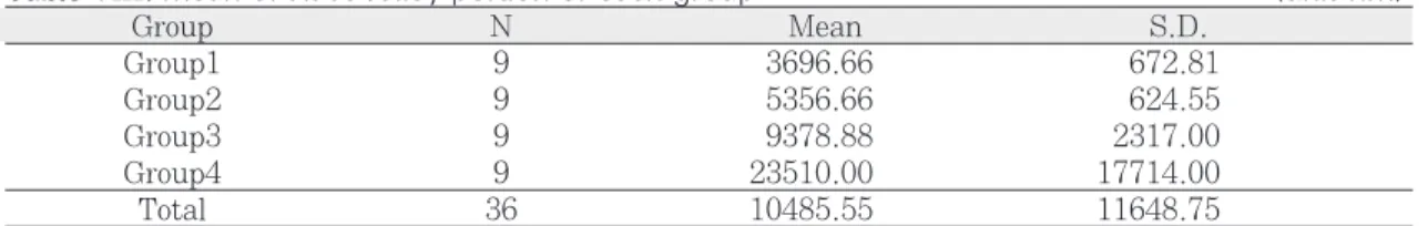 Table VIII. Mean of Rt at valley portion of each group  (unit:nm)
