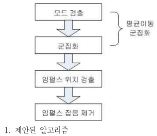 그림  3.  임펄스  잡음이  있는  [3X3]  군집