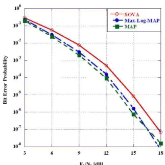 Fig.  7. Bit  error  probability  vs.  SNR  is  compared  for  different  decoding  algorithms.