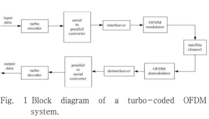 Fig.  1 Block  diagram  of  a  turbo-coded  OFDM  system. 