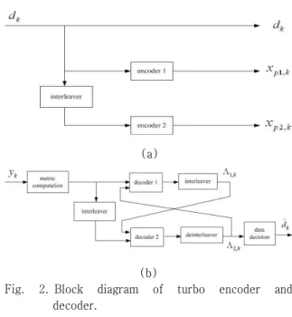 Fig.  2. Block  diagram  of  turbo  encoder  and  decoder. 