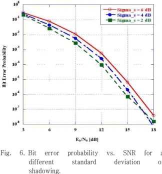 Fig.  5. Bit  error  probability  vs.  SNR  for  a  different  interleaver  length  of  turbo  encoder