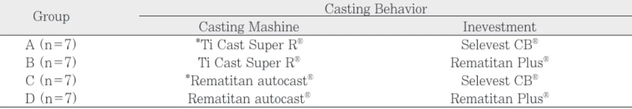 Table I. Classification of experimental groups