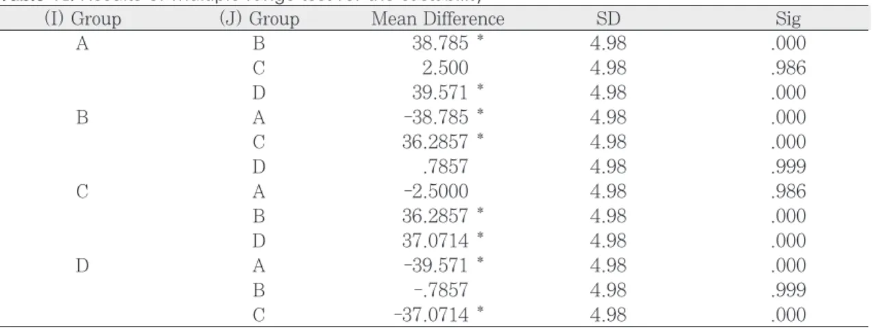 Table VI. Results of multiple range test for the castability 