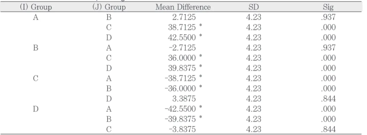 Table VIII. Results of multiple range test for the microhardness