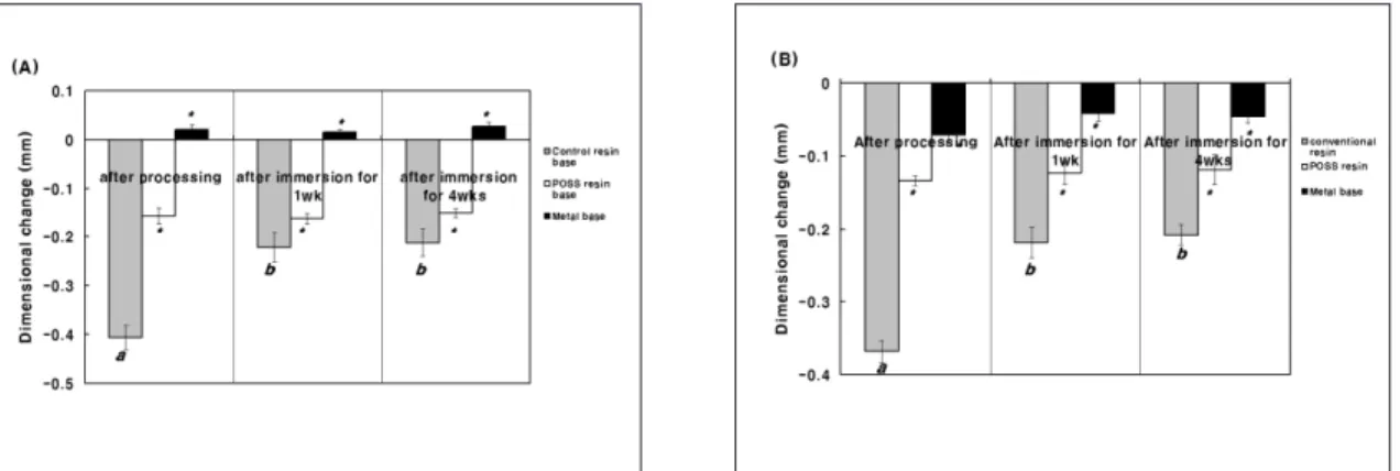 Figure 9 shows linear dimensional changes as difference of AB and BC distances measured