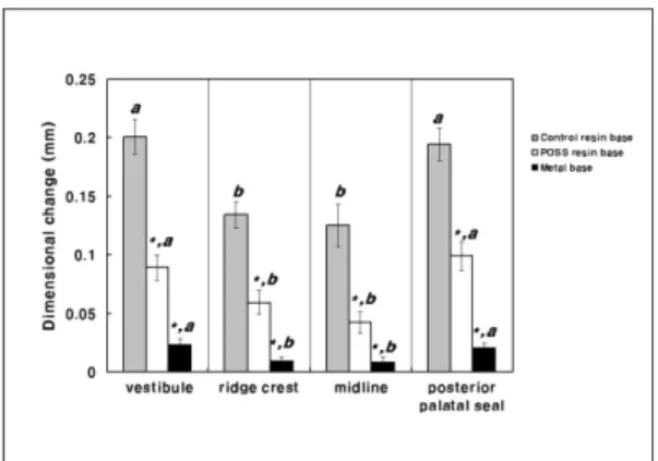 Fig. 11. The local dimensional shrinkage after den- den-ture processing was measured. Data were analyzed by ANOVA