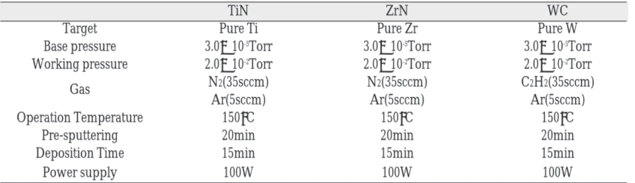 Table II. Coating conditions of TiN, ZrN and WC