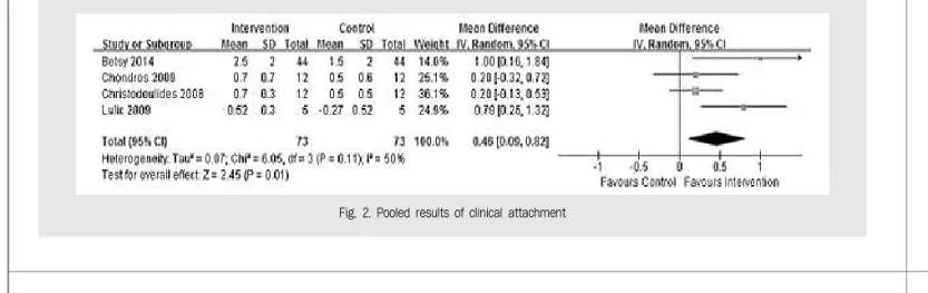 Fig. 2. Pooled results of clinical attachment