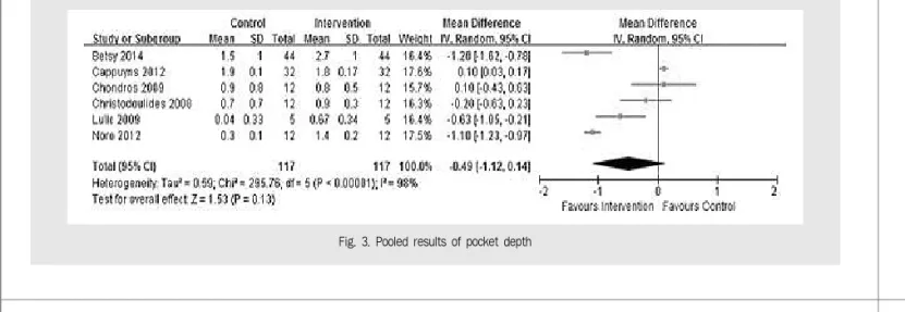 Fig. 3. Pooled results of pocket depth