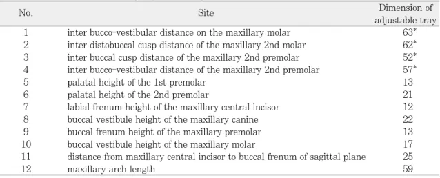 Table I. Dimension of maxillary adjustable tray (unit:mm)
