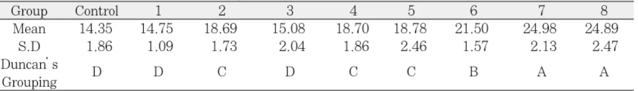 Fig. 11. Retentive force of upper trays according to retention forms.