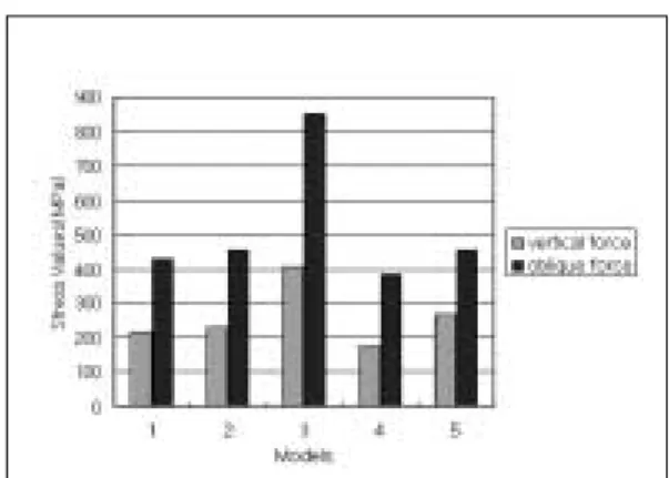 Fig. 5. The maximum von mises stress of bone. Fig. 6. The maximum von mises stress of fixture.