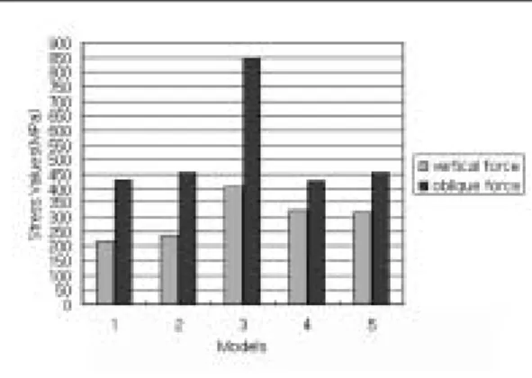 Fig. 7. The maximum von mises stress of super- super-structure.