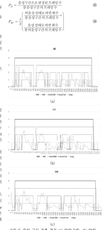 Fig.  2  Result  of  Voice  Activity  Detection  (a)  SNR  5dB  (b)  SNR  10dB  (c)  SNR  15dB