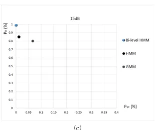 Fig.  3  ROC  of  Voice  Activity  Detection  (a)  Noise  of  environment  5dB  (b)  Noise  of  environment  10dB 