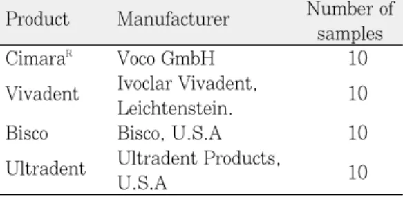 Table I. Materials used in this study