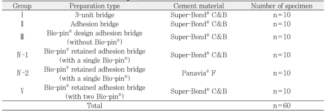 Table I. Classification of experimental groups
