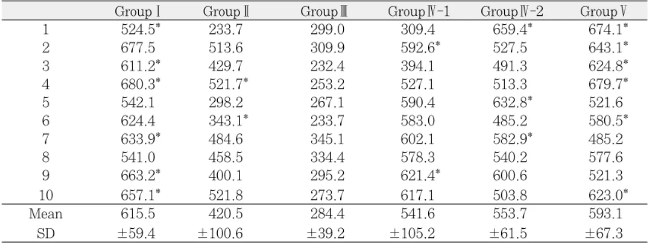 Table V는 각 군간의 보철물 탈락저항강도에 대한 multiple range test의 결과이며, Ⅰ, Ⅴ군과 Ⅱ군간 에 유의한 차이를 보였다(p<0.05).