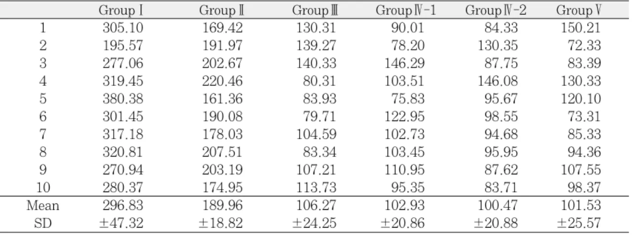 Table VII. Results of independent samples T-test for the resistance to dislodgement according to design Levene’ s Test for 