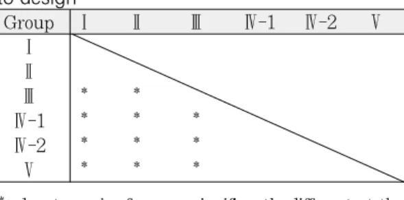 Table  X.  Results  of  independent  samples  T- T-test for the resistance to dislodgement according to design Group Ⅰ Ⅱ Ⅲ Ⅳ-1 Ⅳ-2 Ⅴ Ⅰ Ⅱ Ⅲ * * Ⅳ-1 * * * Ⅳ-2 * * * Ⅴ * * *