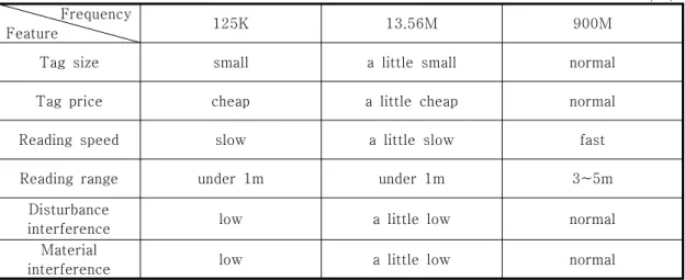표  2.  RFID  주파수  특징 Table.  2  Feature  of  RFID  frequency