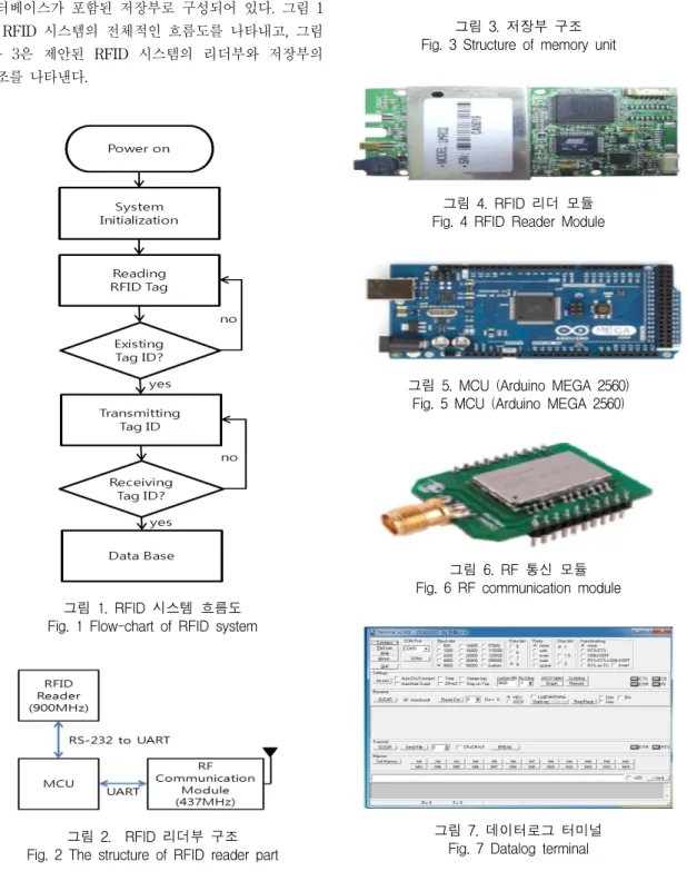 그림  2.    RFID  리더부  구조 Fig.  2  The  structure  of  RFID  reader  part