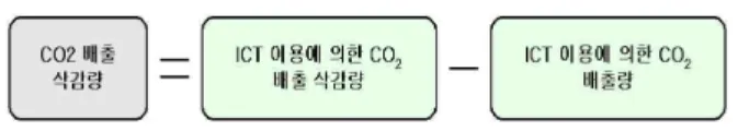 Fig.  1.  Calculation  of  CO 2   emission  reduction