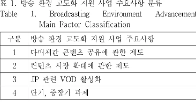 Table  1.  Broadcasting  Environment  Advancement  Main  Factor  Classification
