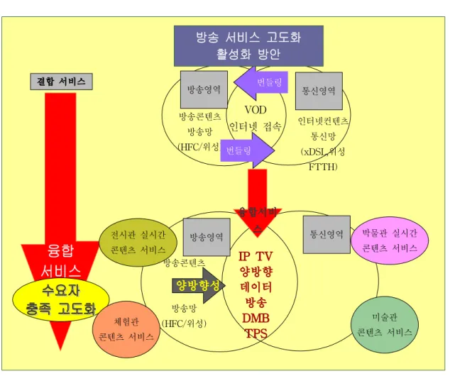 Fig.  1.  Revitalization  Plan  of  Broadcasting  Environment  Advancement  Service 