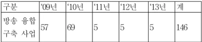 표  5.  방송  융합  구축  사업  예산  (단위:  억원)
