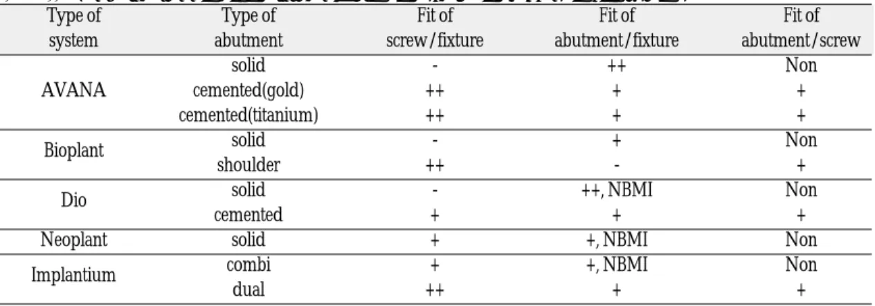 Table II. The Fit of the implant fixture/abutment/screw interfaces in all systems.