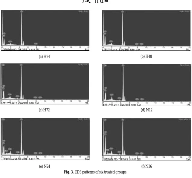Fig. 4. XRD patterns of control and group Ⅰ and Ⅱ.