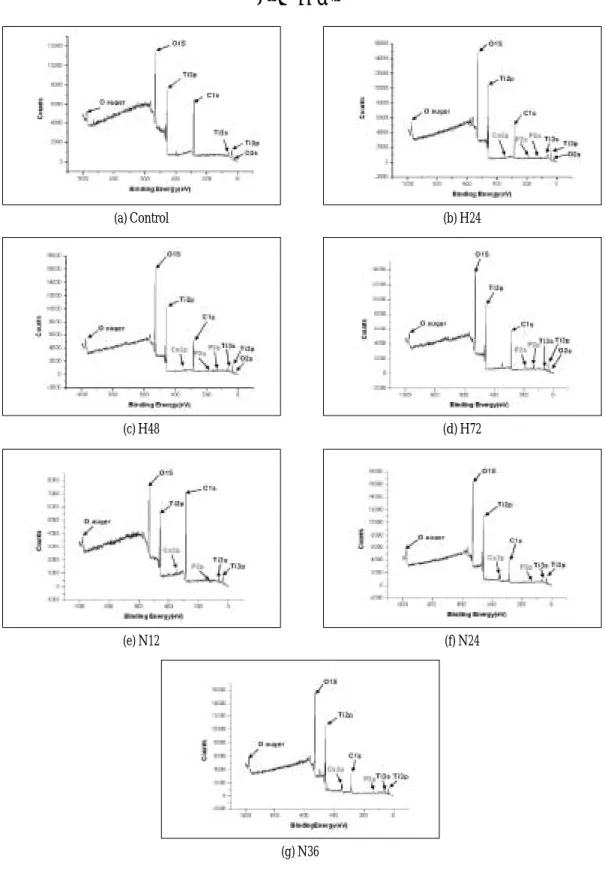 Fig. 5. XPS pattern of six treated surfaces control.