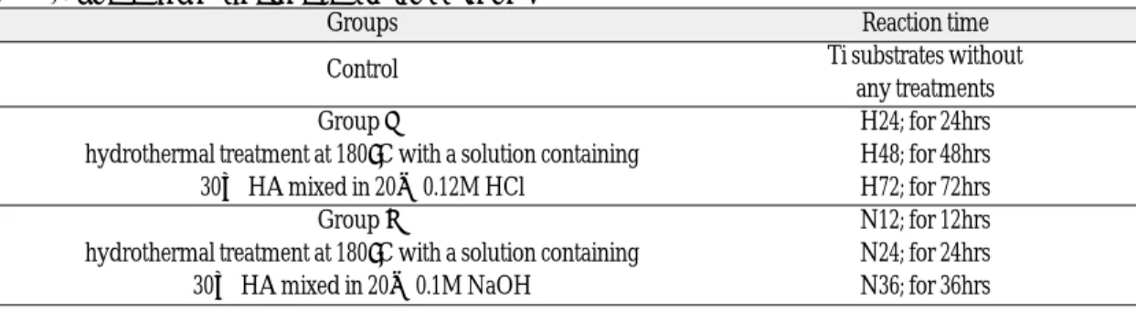 Table I. Summary of control and treated groups