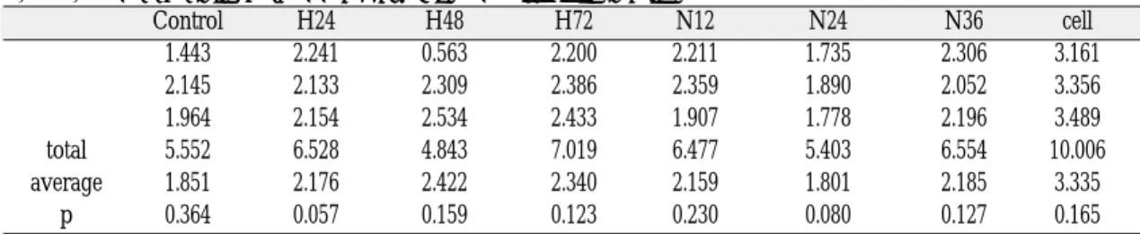 Table IV. The results of MTT assay(NIH 3T3 fibroblast cell)