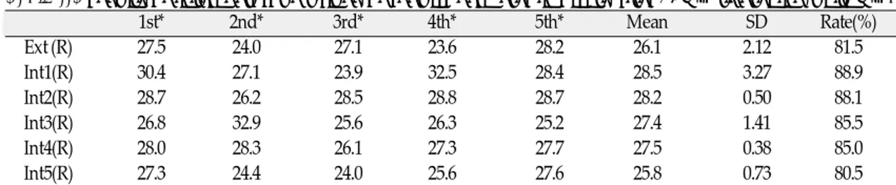 Table II. Results of initial detorque values of regular diameter implants after 32N㎝ tightening(unit: N㎝) 1st* 2nd* 3rd* 4th* 5th* Mean SD Rate(%) Ext (R) 27.5 24.0 27.1 23.6 28.2 26.1 2.12 81.5 Int1(R) 30.4 27.1 23.9 32.5 28.4 28.5 3.27 88.9 Int2(R) 28.7 