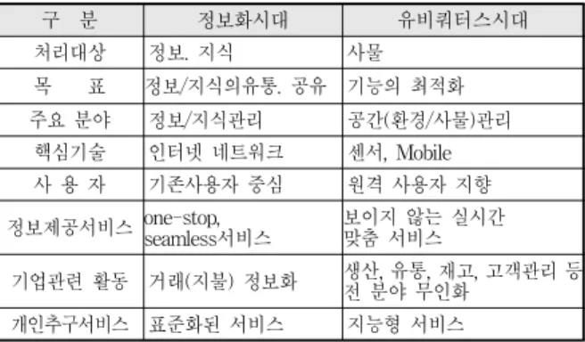 표  1.  유비쿼터스  컴퓨팅  특성 2