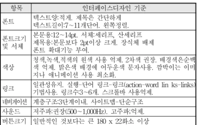 Table  5.  Interface  design  standards  and  method  for  the  aged