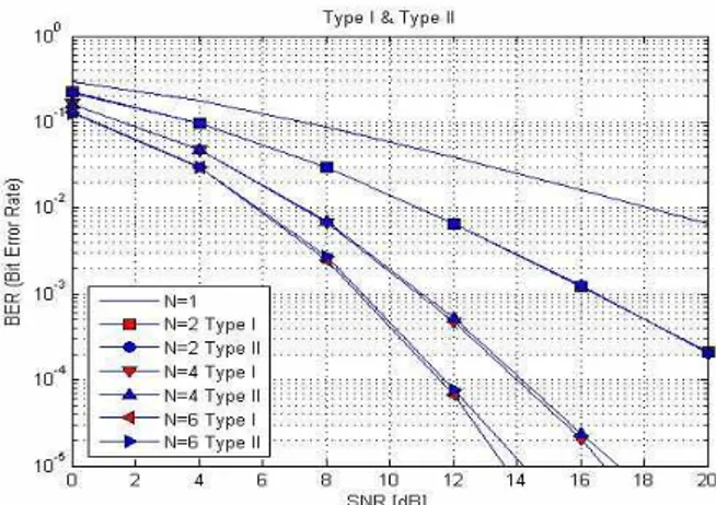 그림  7.  Type  I  과  Type  II의  비트  오류  확률  비교 Fig.  7.  Comparison  of  relay  schemes