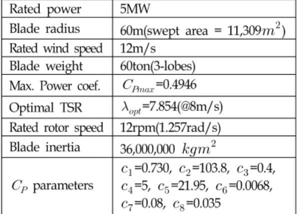 그림  6.  8[m/s]  Van  der  Hoven's  풍속 Fig.  6  Van  der  Hoven's  simulated  wind  at  8[m/s]