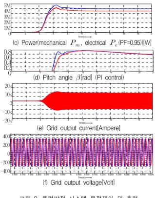 그림  7.  주속비    변화에  따른  출력계수      특성 Fig.  7  Power  coefficient  characteristics  vs