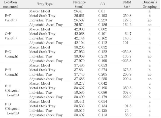 Table II. Means and Standard Deviations(SD) of Distance between Measuring Points in Lower Arch