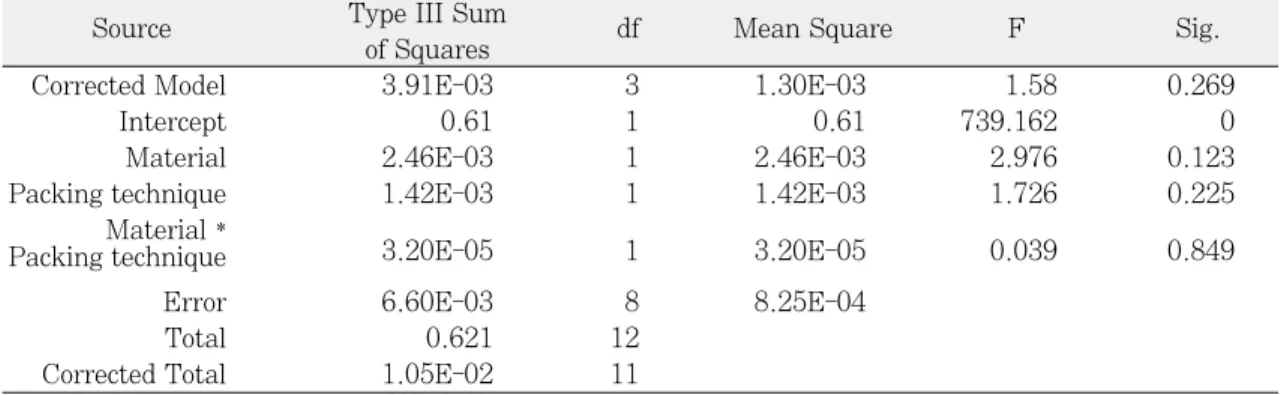 Table IV. ANOVA tests of Between-Subjects Effects Dependent Variable: Dimensional change