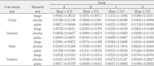Table V. Mean dimensional changes &amp; standard deviation of maxillary complete dentures at each area (Unit : mm) Group