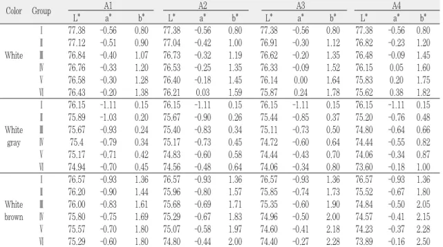 Table IV. L*, a*, b* value for shade A1, A2, A3 and A4 and background