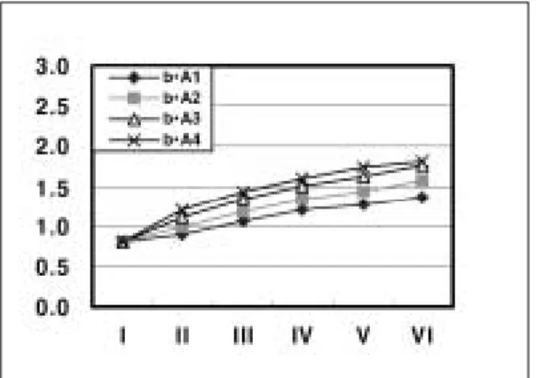 Fig. 14. b* value for shade A1, A2, A3 and A4 at white gray background.