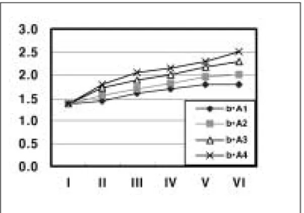 Table V. Pearson correlation coefficients for L*, a*, b* found for shade A1, A2, A3 and A4