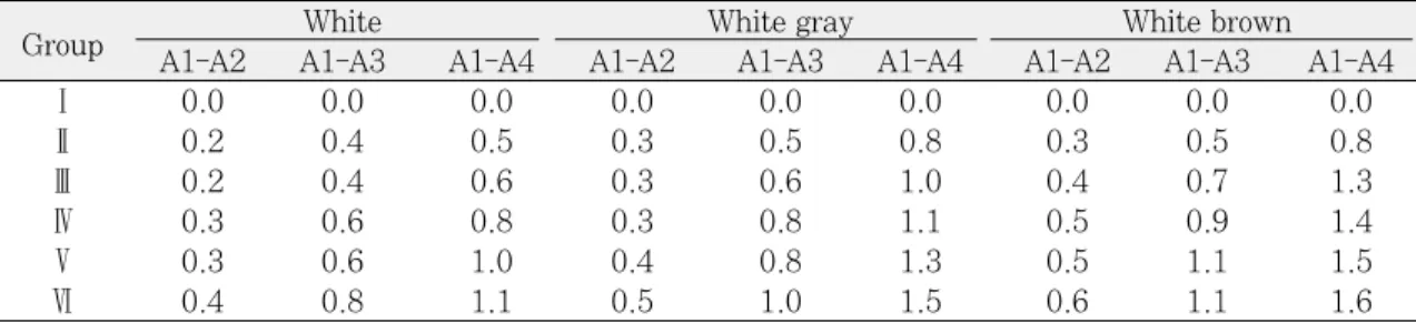 Table VI. ΔE value for different ceramic core/dentin porcelain ratios