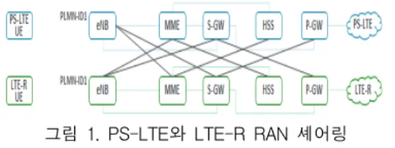 그림  1.  PS-LTE와  LTE-R  RAN  셰어링 Fig.  1  Public  Safety-LTE  &amp;  LTE-Railway  RAN  Sharing